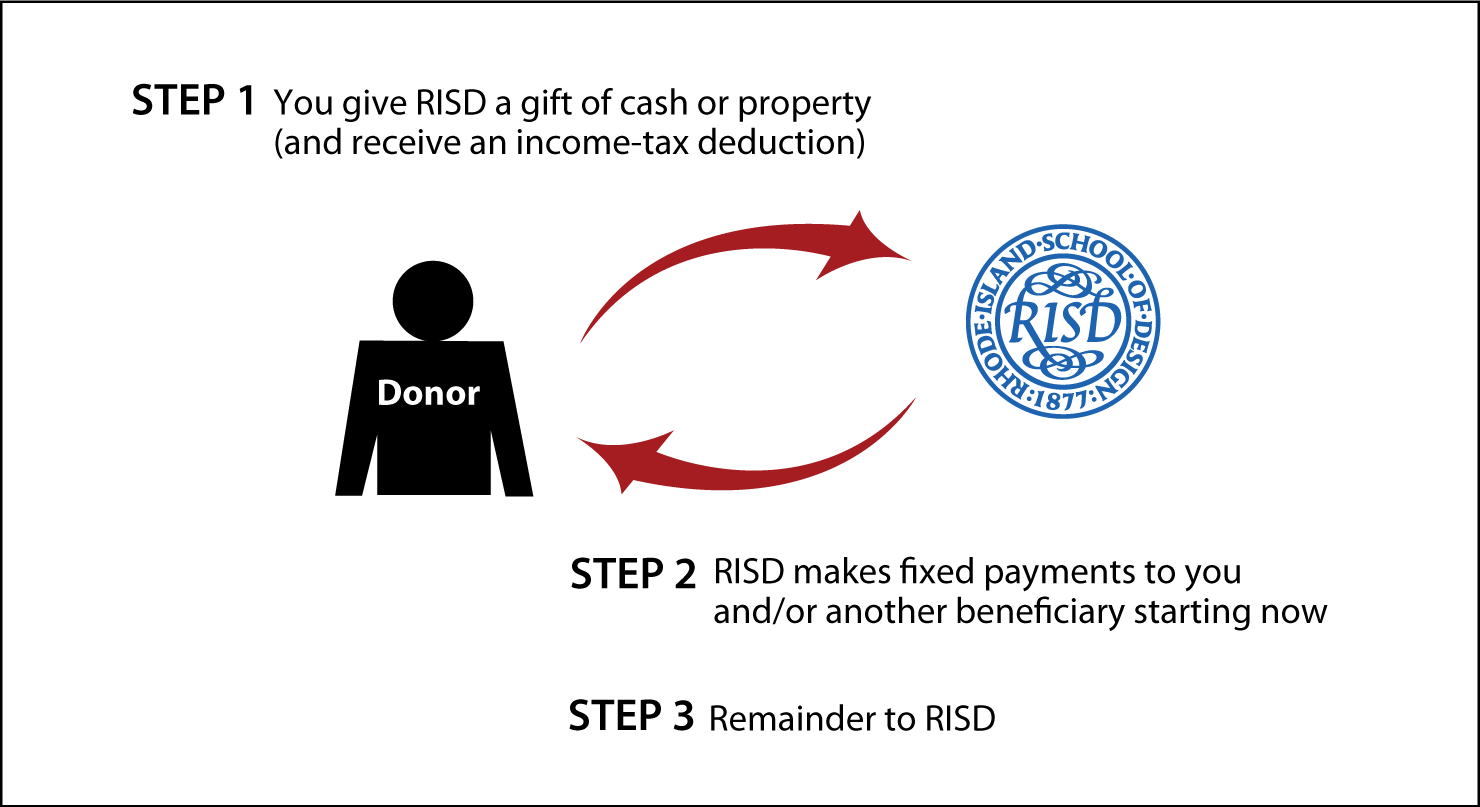 Immediate-Payment Charitable Gift Annuity Thumbnail