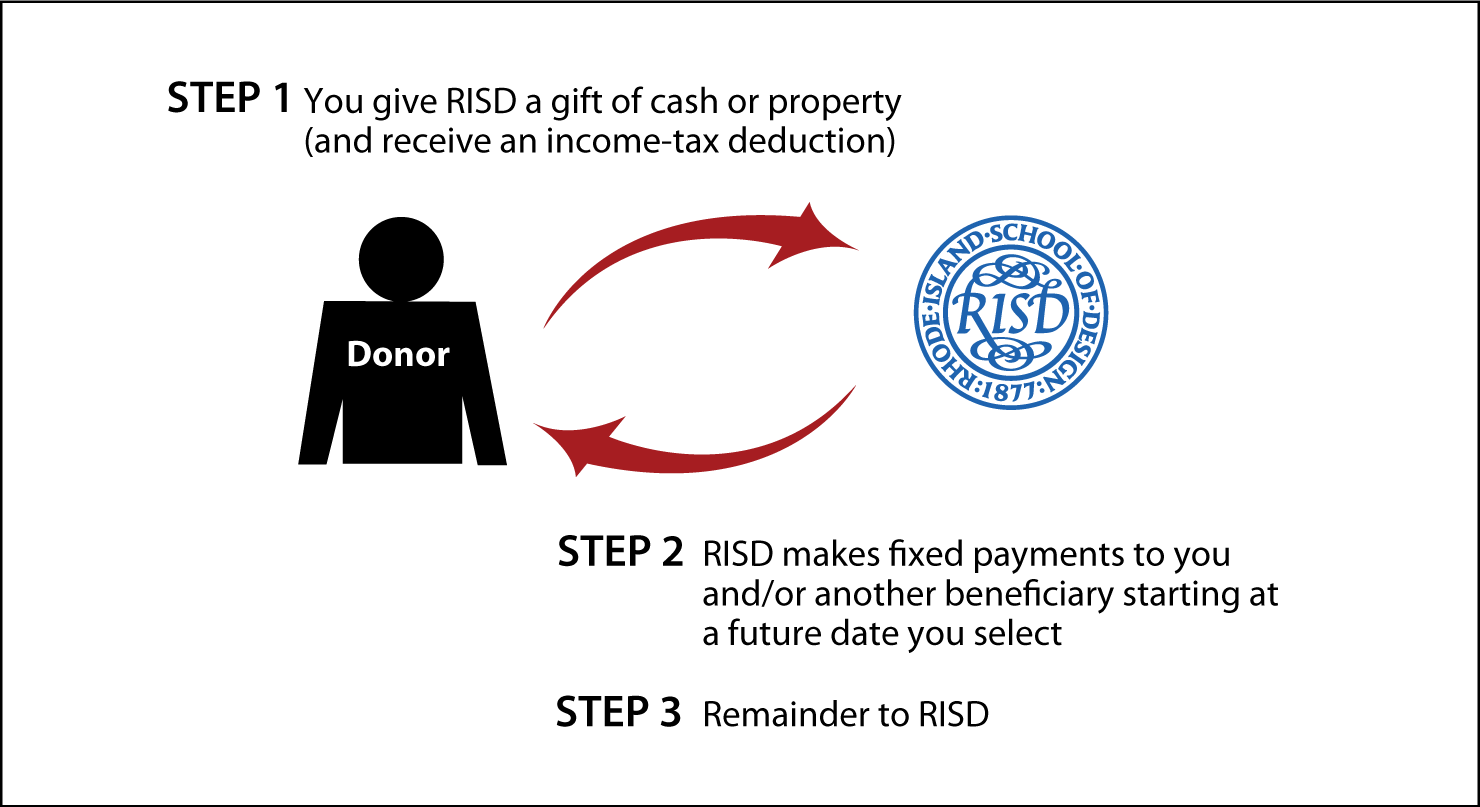 Deferred-Payment Charitable Gift Annuity Thumbnail