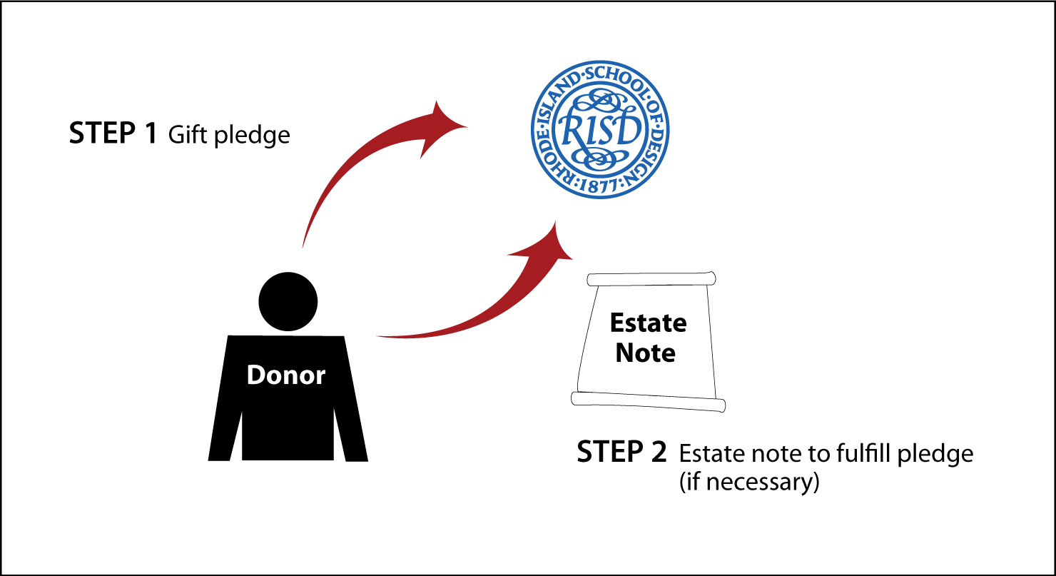 Gifts by Estate Note Diagram. Description of image is listed below.