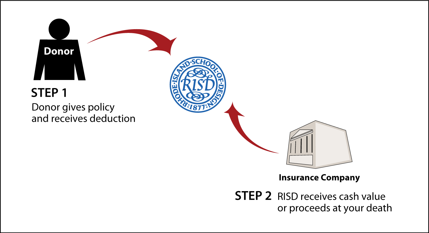Life Insurance Policy Diagram. Description of image is listed below.