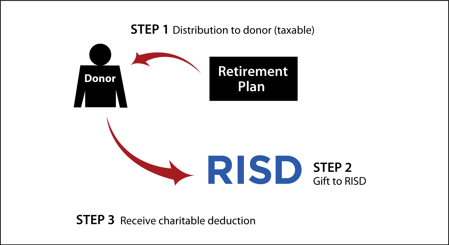 Gifts from Retirement Plans During Life Thumbnail