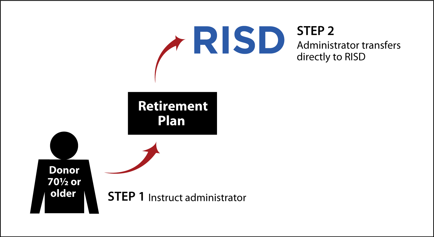 IRA Rollover Gifts: Aged 70 1/2 or Older Thumbnail