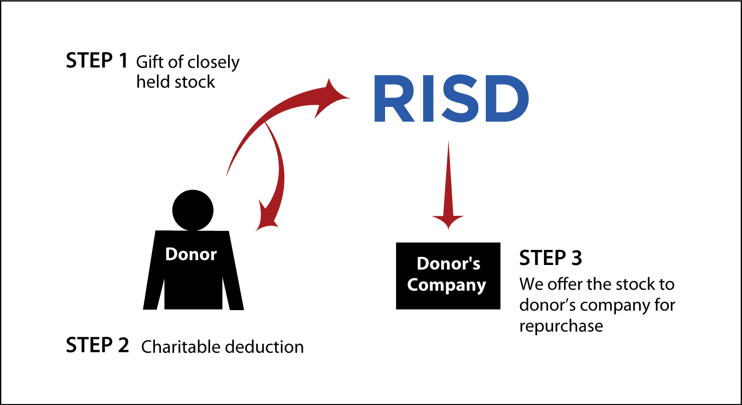Closely Held Business Stock Diagram